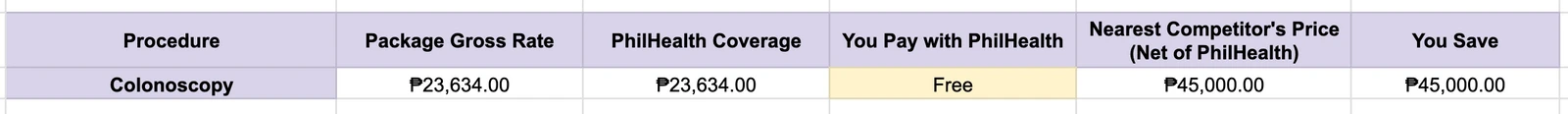 PhilHealth Coverage Table
