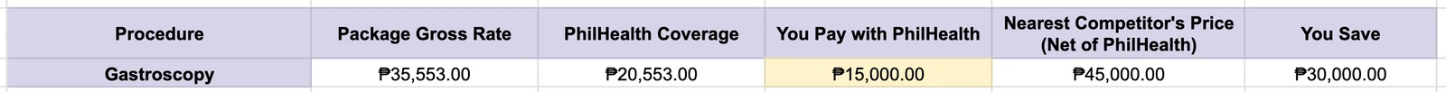 Medical Procedure Pricing Table